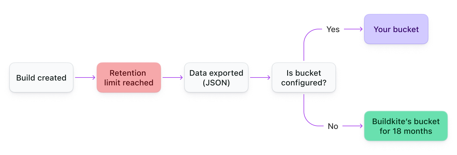 Simplified flow chart of the build retention process